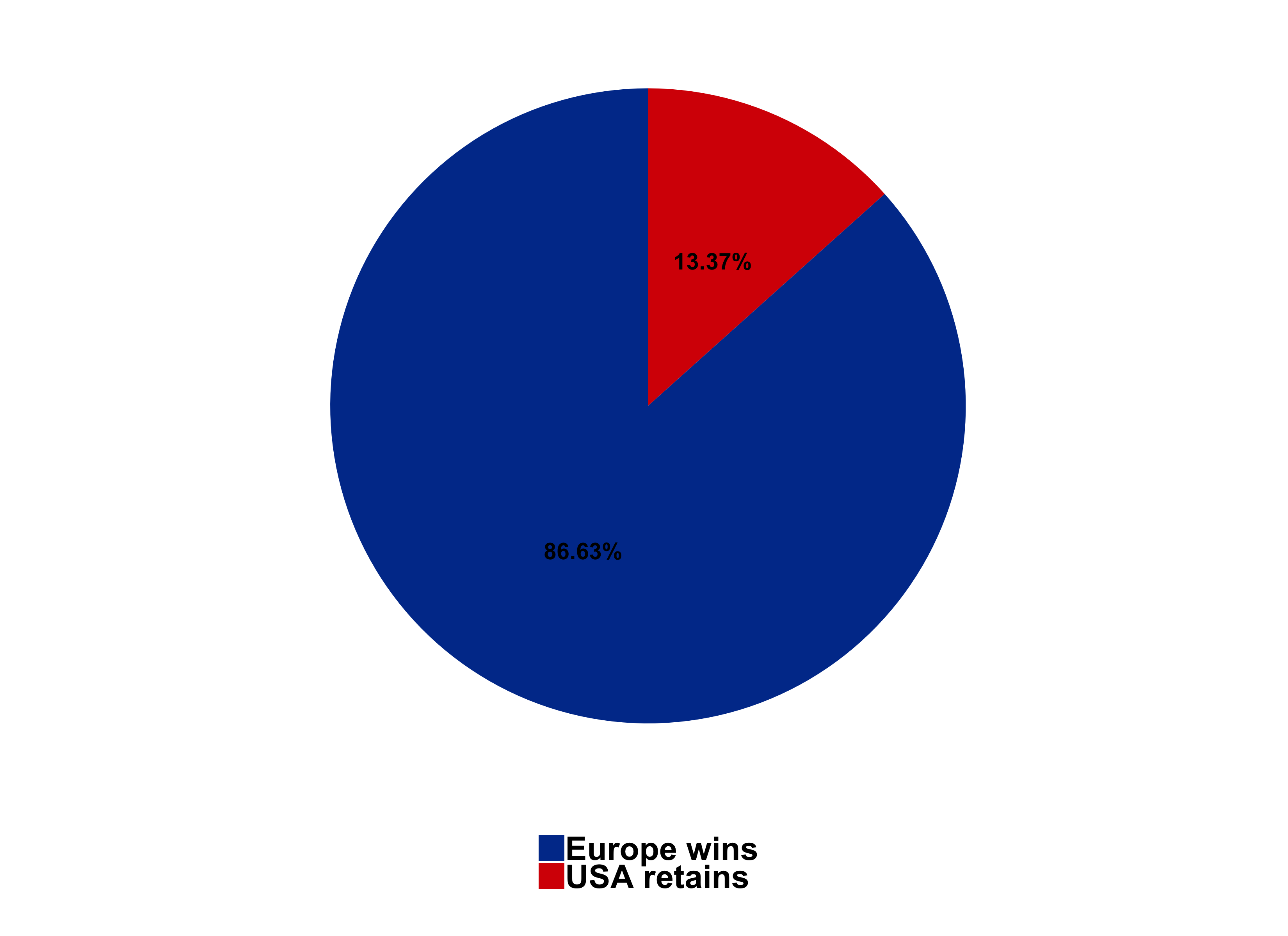 Probability of Victory for Europe and the USA before the singles